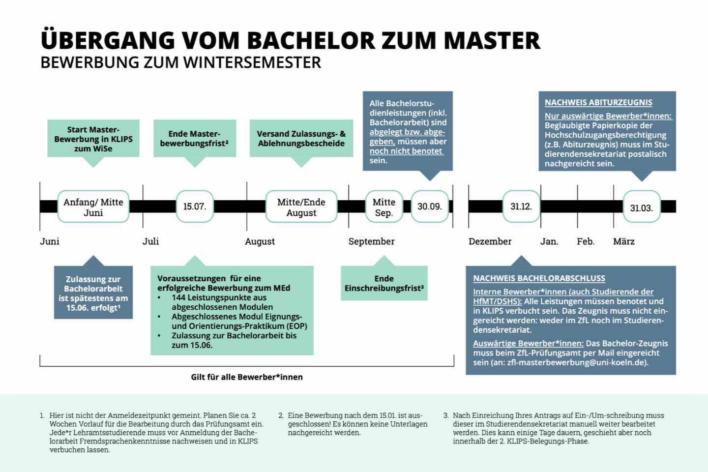 Grafik zum zeitlichen Verlauf im Wintersemester des Übergangs vom Bachelor in den Master im Lehramtsstudium