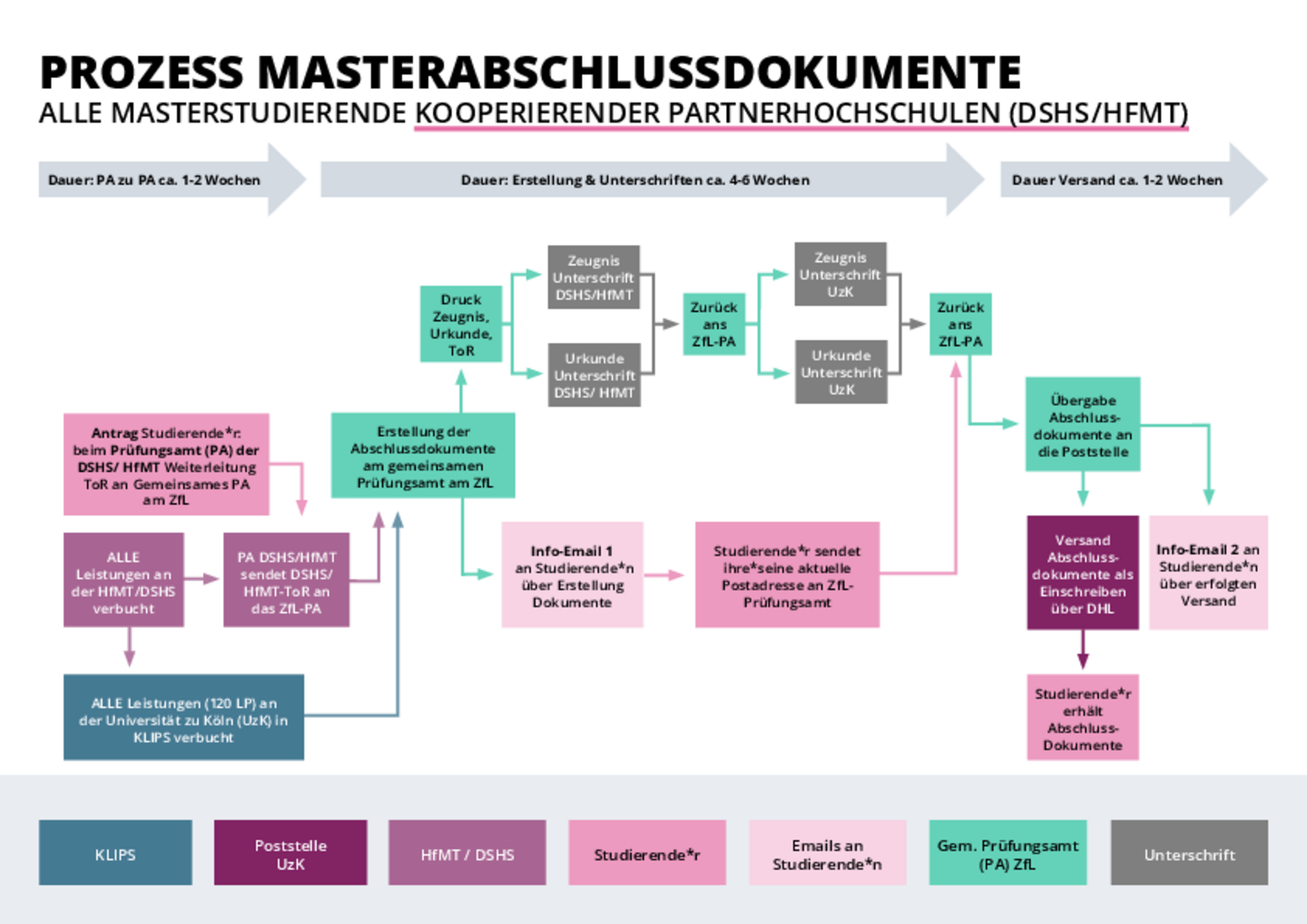 Grafik zum Prozess Masterabschlussdokumente mit kooperierenden Hochschulen