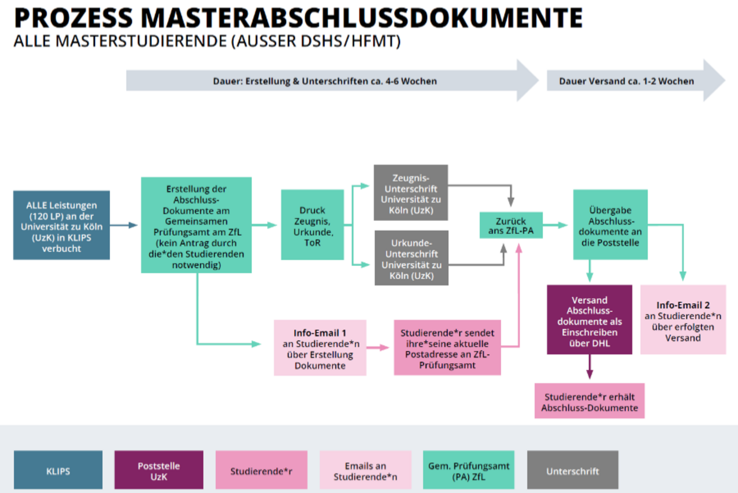 Grafik zum Prozess Masterabschlussdokumente